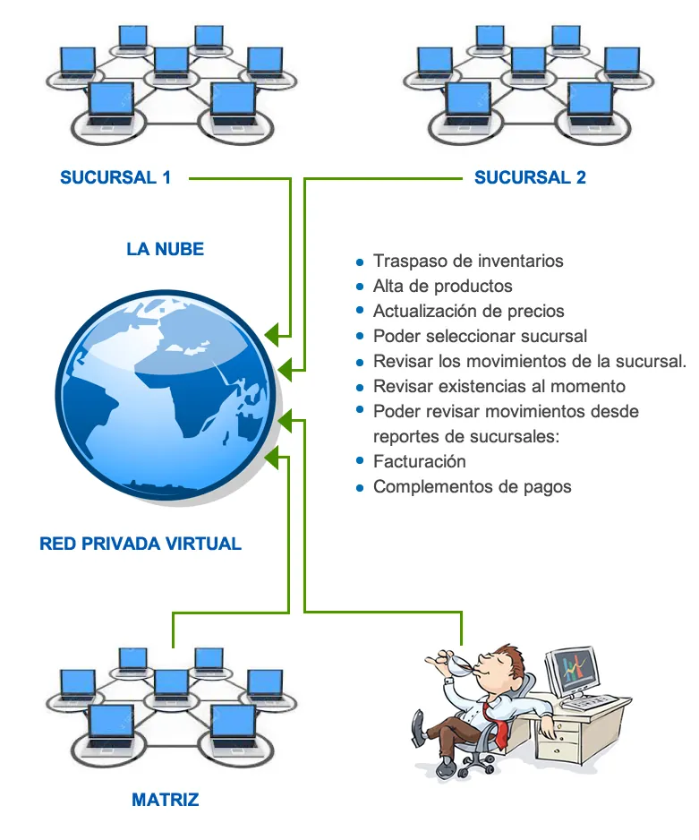 Ventajas - VDT SYSTEM